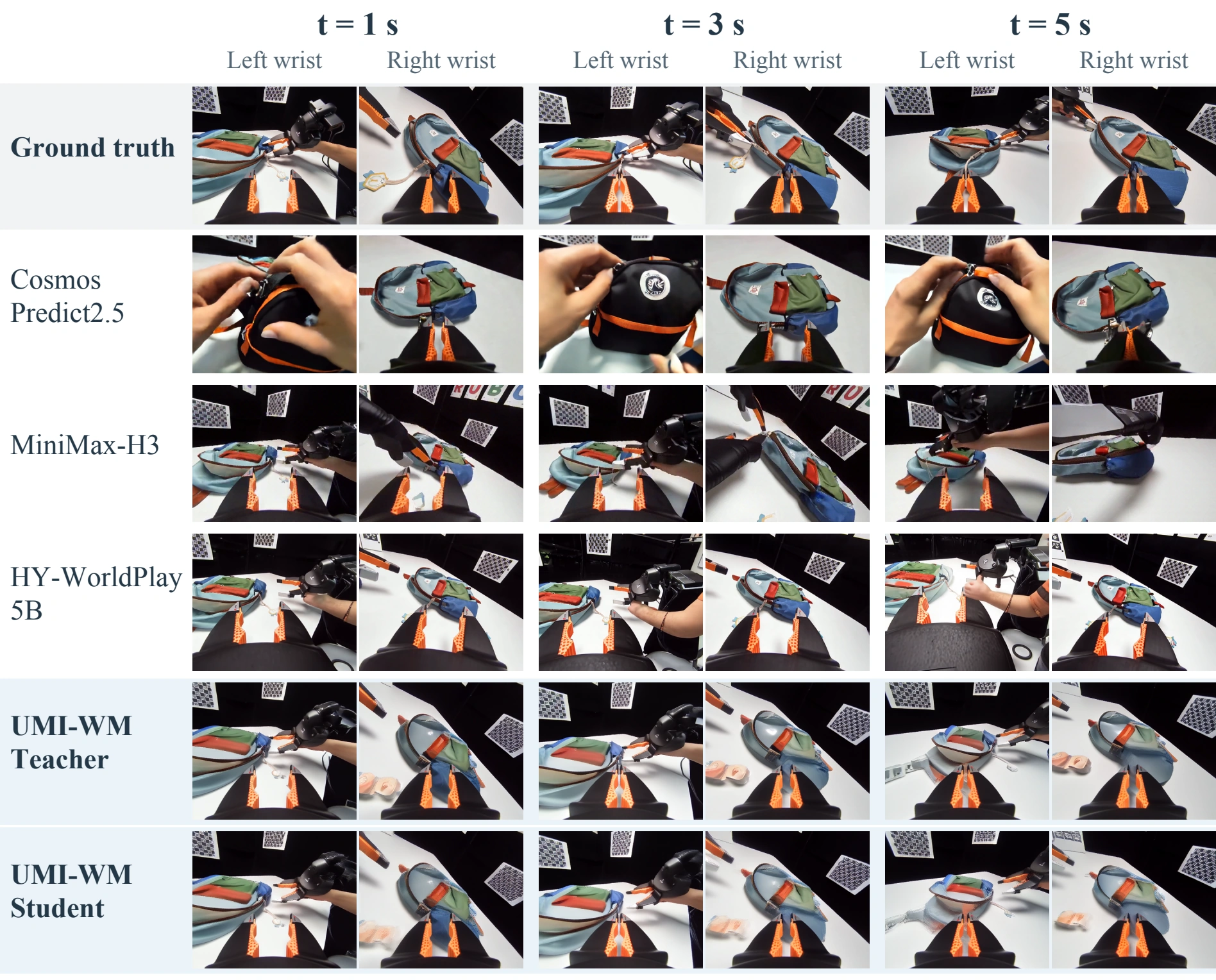 Ground truth, Cosmos, MiniMax-H3, WorldPlay, UMI-WM Teacher and Student compared at 1, 3, and 5 seconds, with paired left and right wrist views.