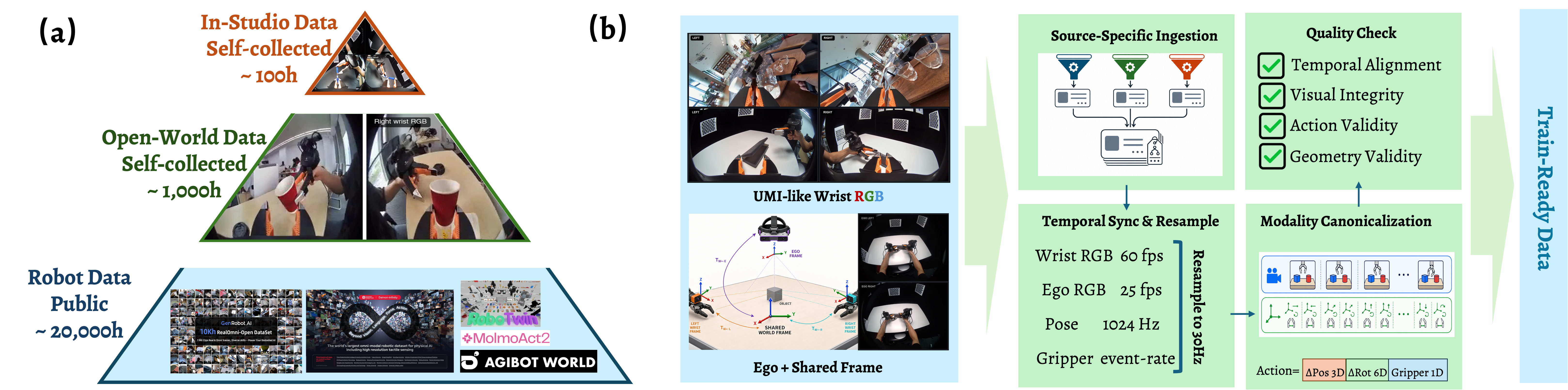 Self-collected in-studio and open-world UMI demonstrations and public robot data are synchronized, canonicalized, and quality checked.
