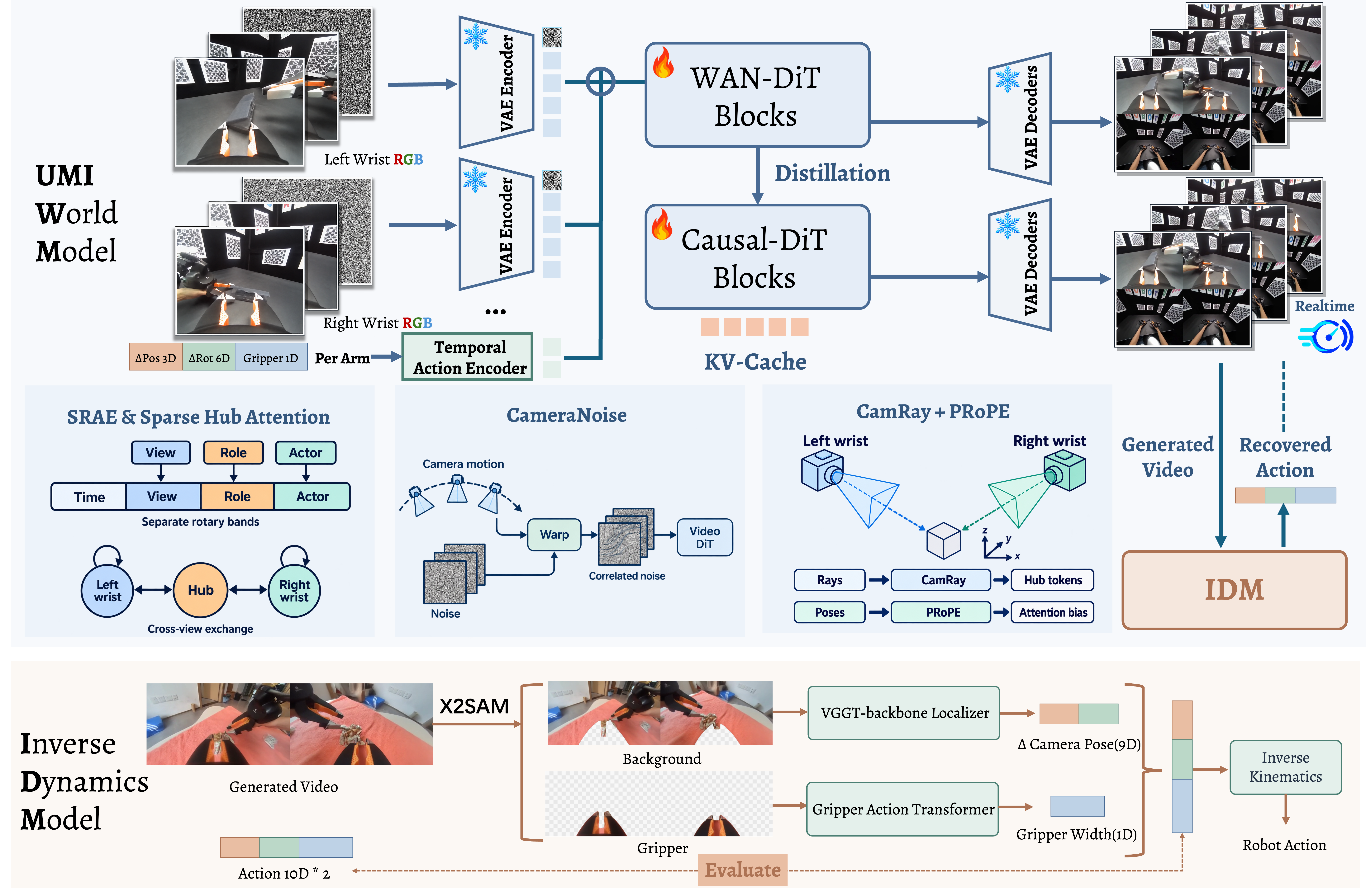 UMI-WM Teacher and Student architecture, per-arm temporal action encoder, cross-view modules, camera conditioning, and inverse dynamics model.
