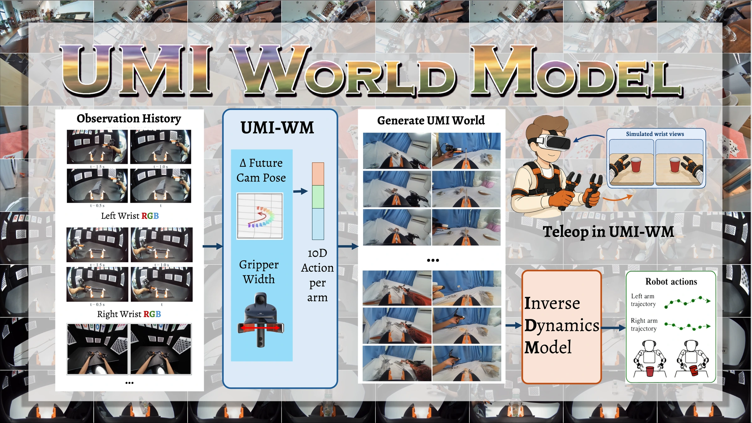UMI-WM uses wrist observation history, camera poses, and gripper widths to generate paired wrist videos for teleoperation and action recovery.